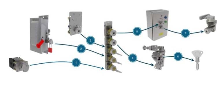 Graphic illustrating key sequence in Fortress trapped key system.