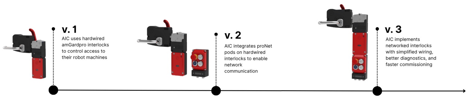 Three stages showing AIC’s adoption of amGardpro interlocks, from hardwired to fully networked systems