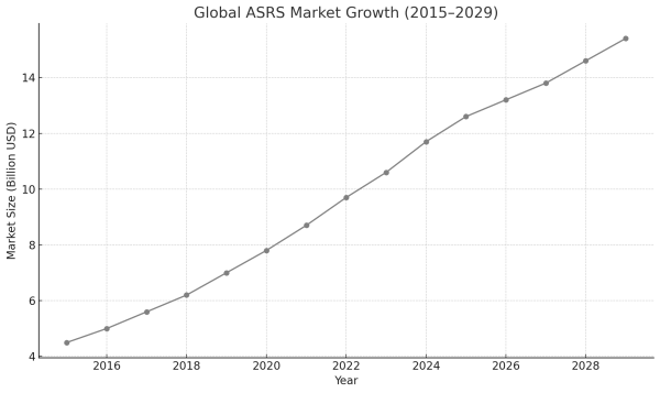 ASRS Market Growth 2015 2029 Global ASRS market growth graph from 2015 to 2029 showing projected increase from $4.5 billion to over $15 billion