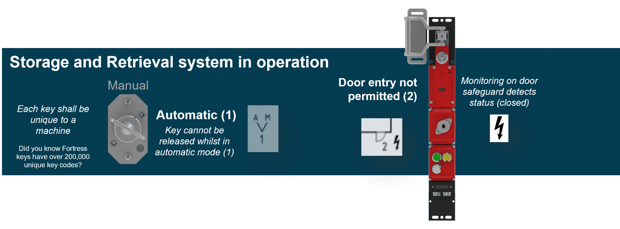 Designing a Safeguarding Solution to EN 528 - Fortress