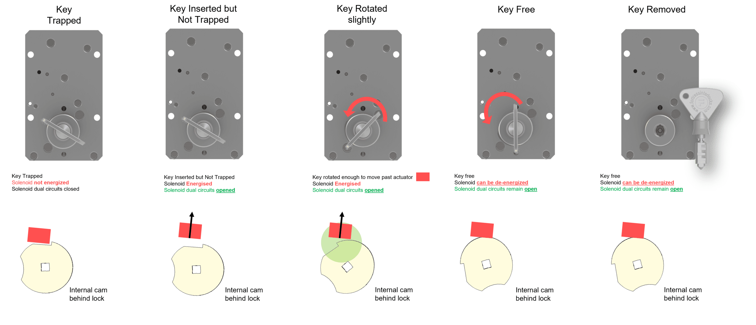 Solenoid Key Switch Operation