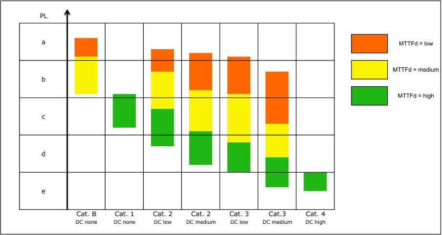 Chart that correlates the Performance Levels (PL) with other safety parameters, such as Mean Time to Dangerous Failure, Diagnostic coverage, and Category