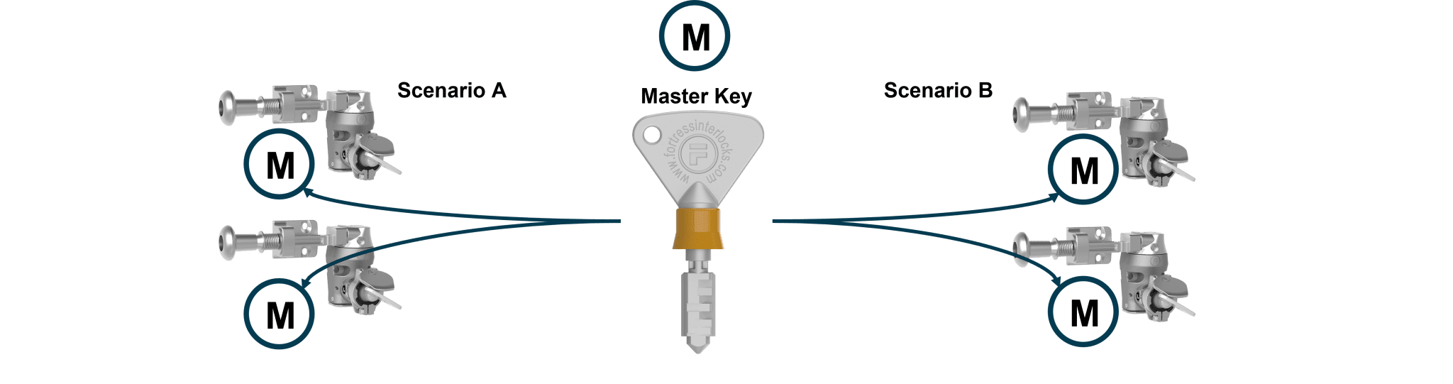 Sistemas de llaves maestras 
