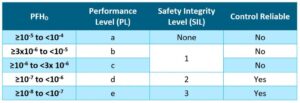 Chart comparing Performance Levels, Safety Integrity Levels against probability of dangerous failure per hour