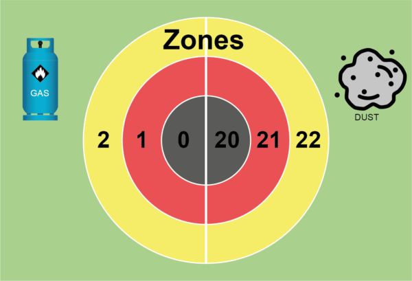 Atex Zone Definitions And Their Categorised Explosive Atmospheres