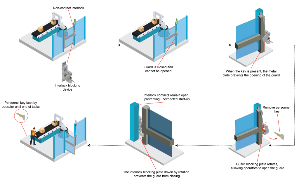 Steg-för-steg-process för hur Osbourn används på en robotcell 